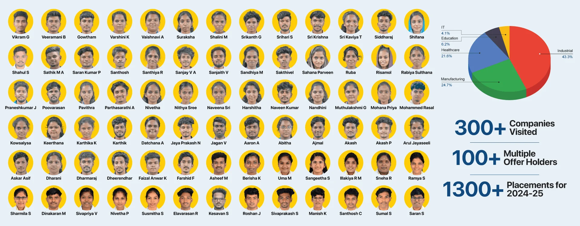 Placement Milestones at Cheran College of Allied Health Sciences